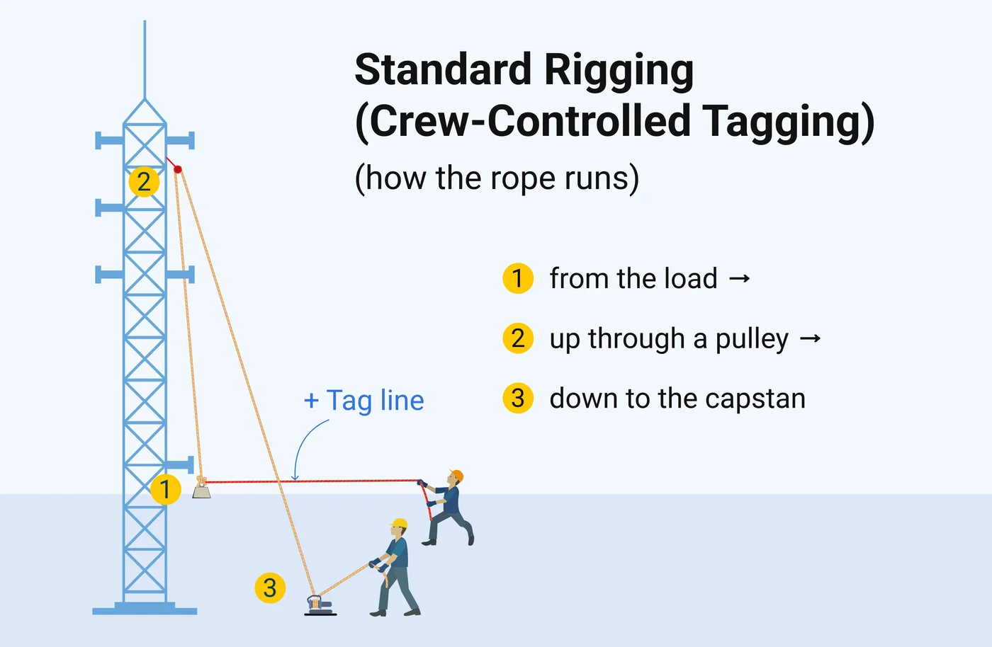 Diagram: standard rigging with crew-controlled tag line, rope run from load up through a pulley and down to the capstan