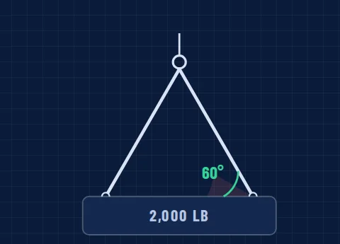 Rigging Calc sling-angle diagram