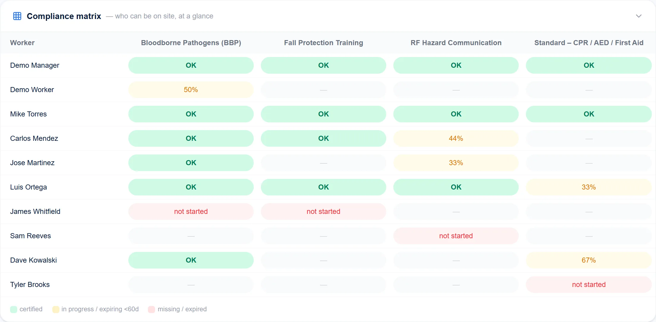 Compliance matrix: workers by course, with certified, in-progress and not-started statuses color-coded